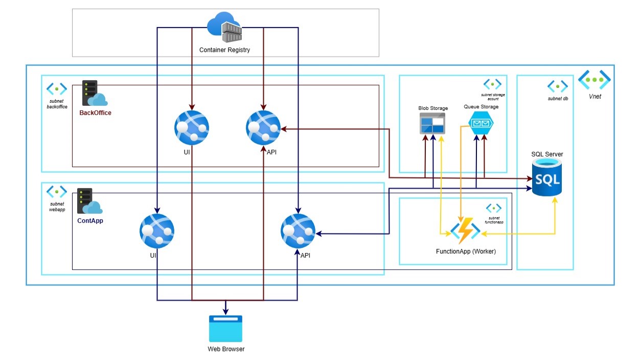 Mockup de Infraestructura de Sistema Contable en la Nube